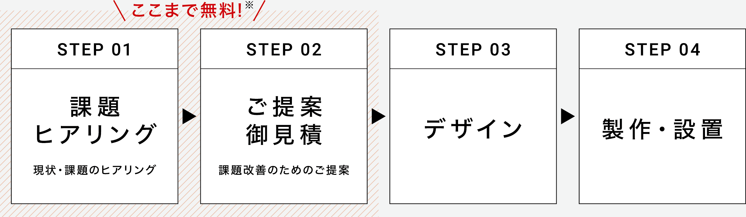 STEP 01 課題ヒアリング ／ STEP 02 ご提案御見積 ／ STEP 03 デザイン ／ STEP 04 製作・設置
