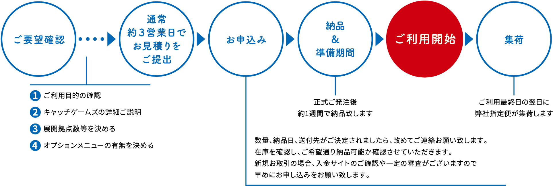 サービス開始までの流れ 図