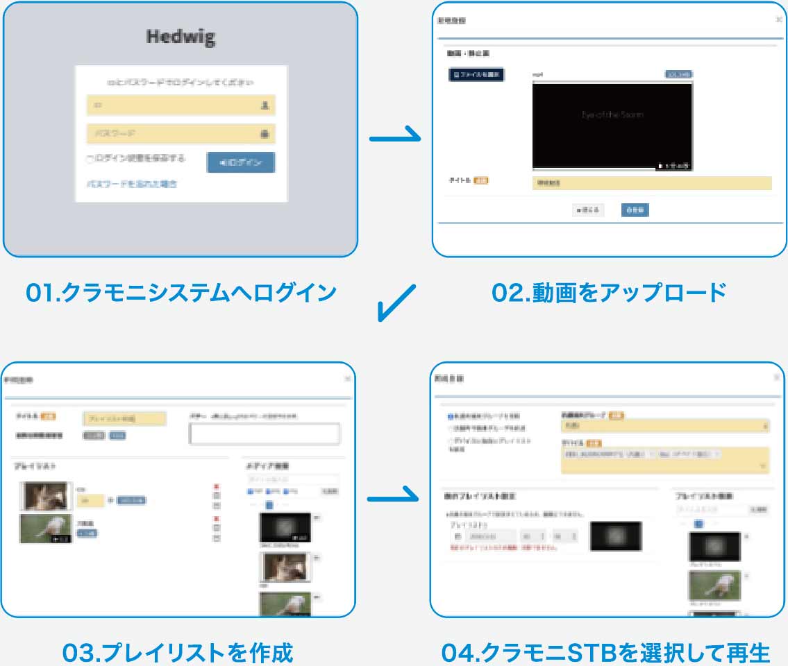 01.クラモニシステムへログイン / 02.動画をアップロード / 03.プレイリストを作成 / 04.クラモニSTBを選択して再生