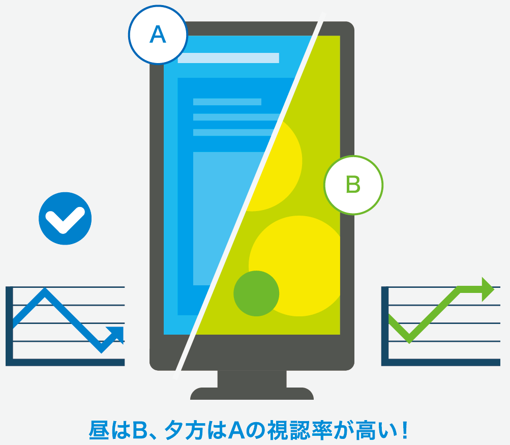 昼はB、夕方はAの視認率が高い！