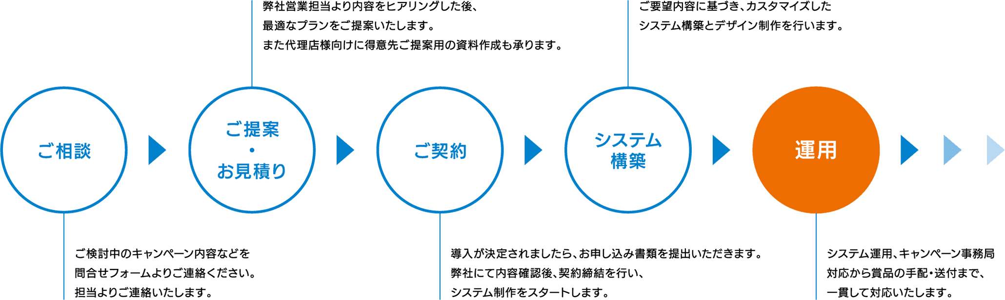 ご相談から運用までの流れ