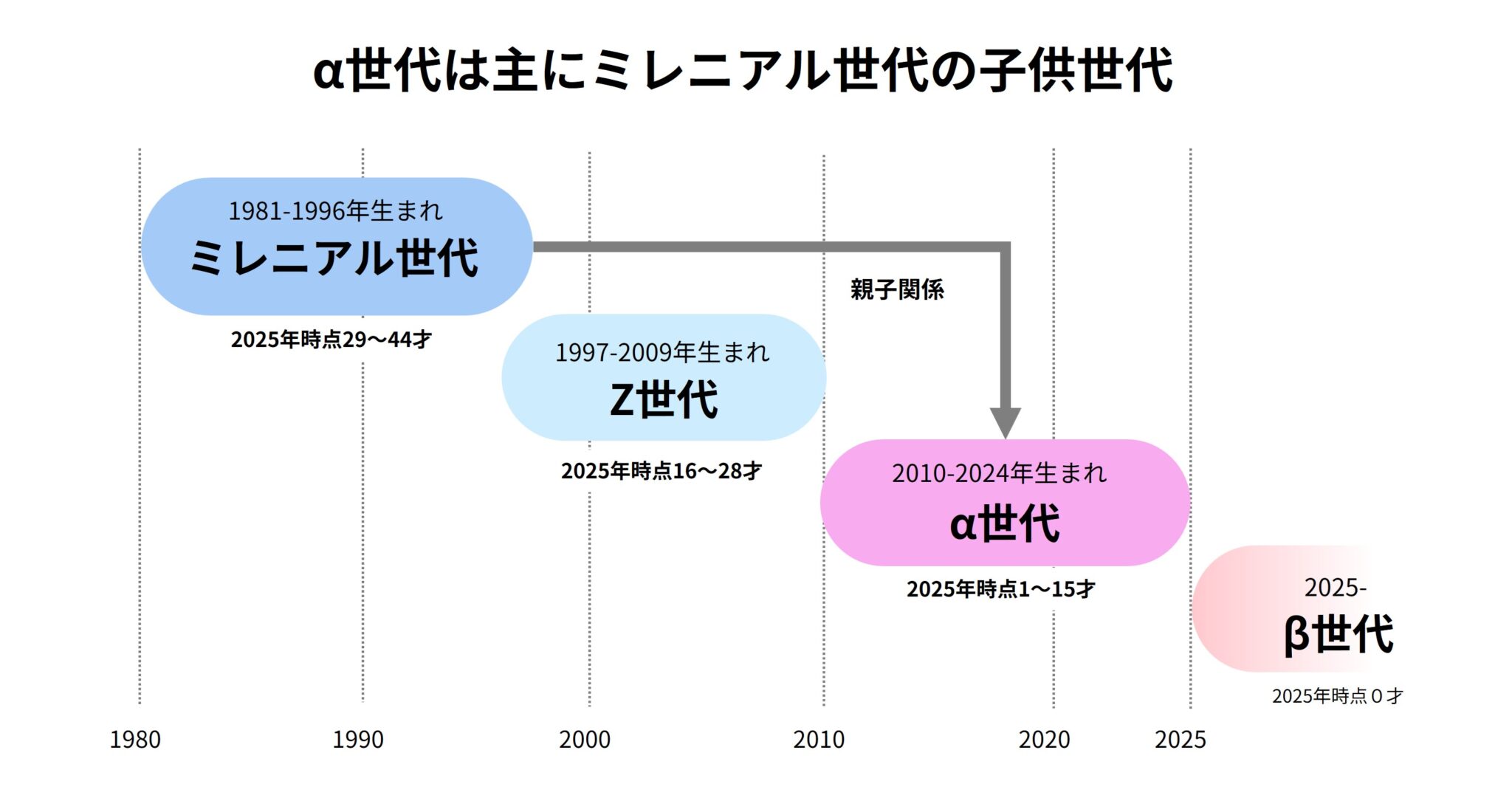 いま知っておきたい「α世代」の特徴とヒント - Retail Voice(リテールボイス)