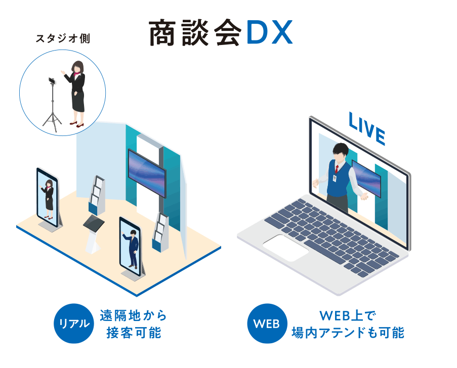 商談会DX リアル：遠隔地から接客可能 / WEB：WEB上で場内アテンドも可能