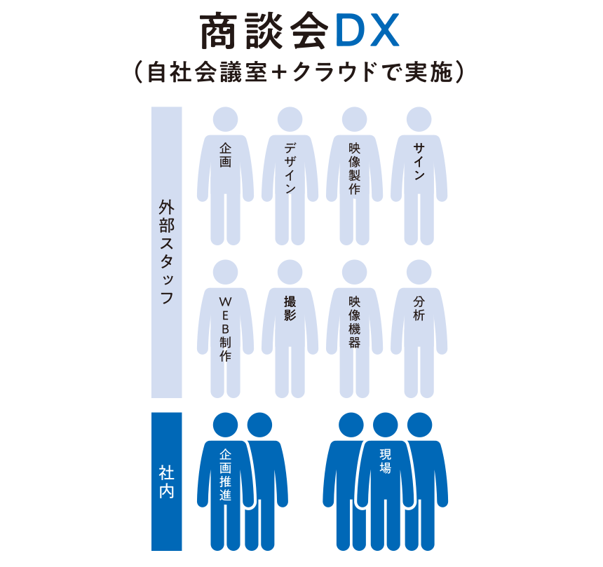 商談会DX （自社会議室＋クラウドで実施）