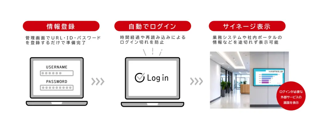 クラモニ「オートログイン機能」説明図